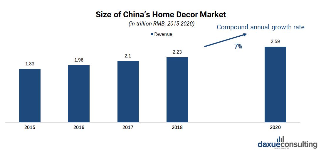 Size of home decor market in China