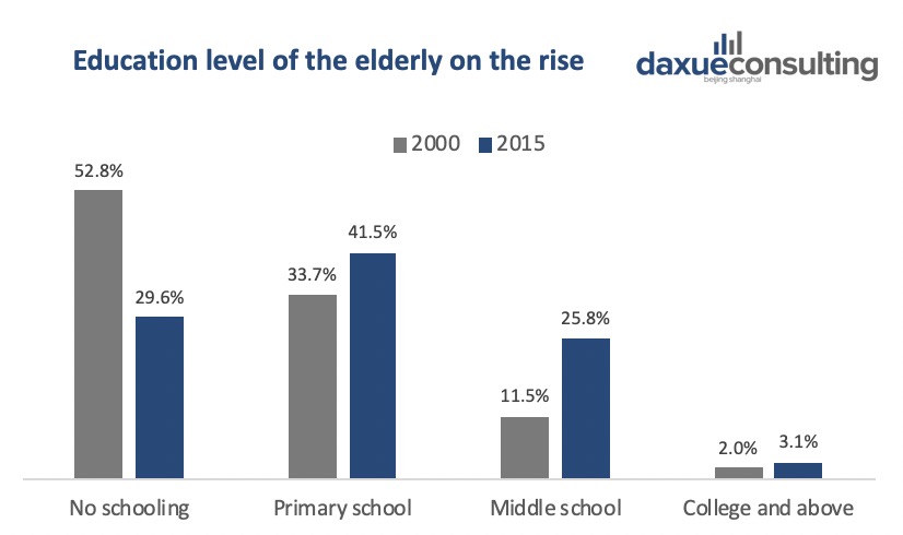 Education level of Chinese senior citizens