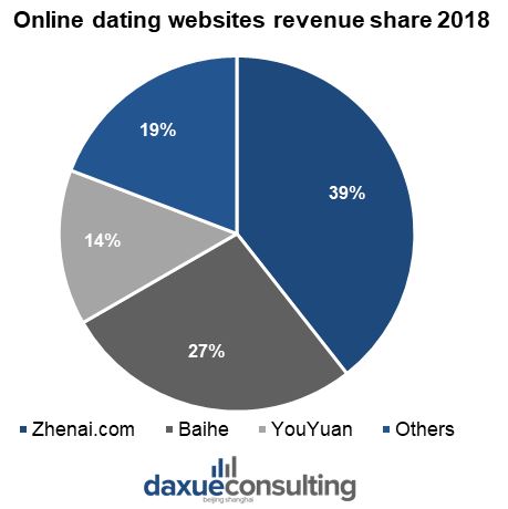 China online dating website revenue share