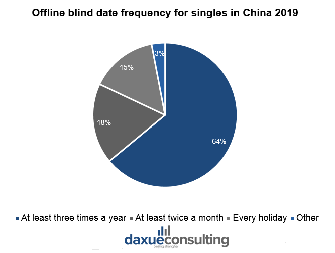 Frequency of blind dates among Chinese
