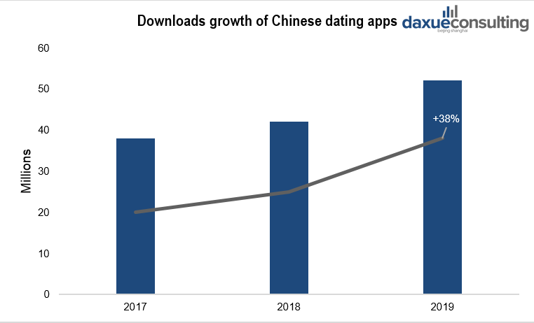 Growth of downloads of Chinese dating apps
