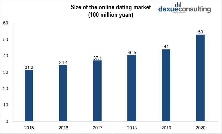 Online dating industry in China market size