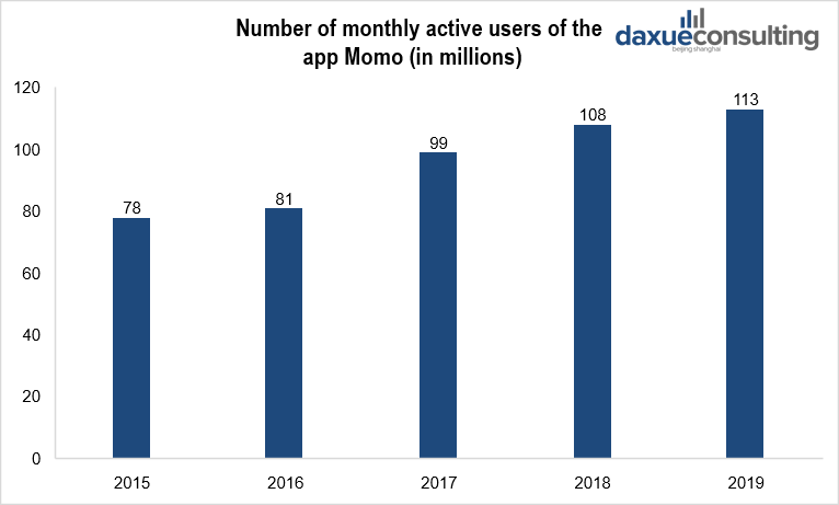 Number of monthly active users of Chinese dating app Momo