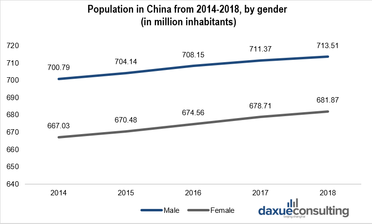 Population in China from 2014-2018, by gender