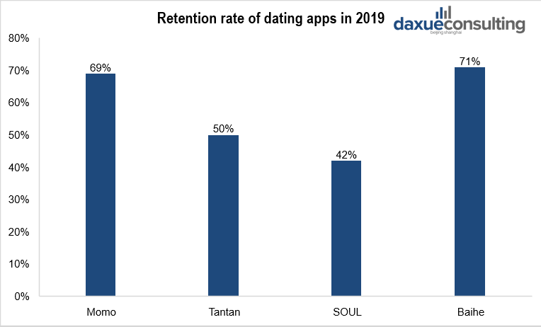 Daily retention rate of dating apps in China in 2019