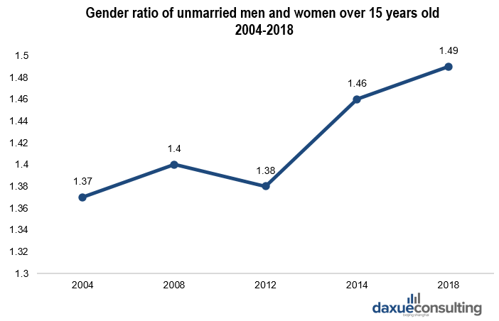 Proportion of unmarried men and women over 15 years old, 2004-201
