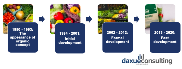 The development of the organic food industry in China