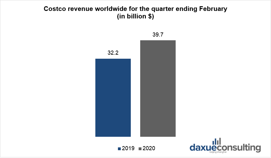 Costco - a member of the recession proof grocery store market in China