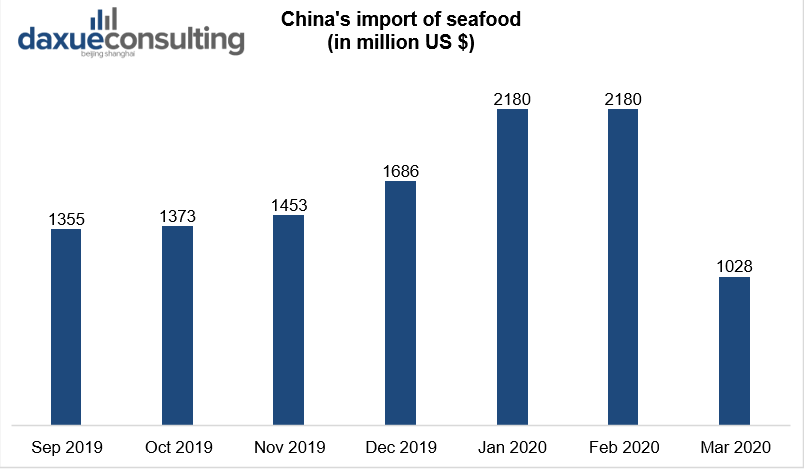 China’s import of seafood