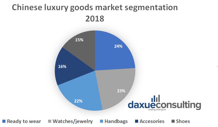 luxury market in China