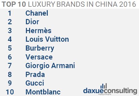 top 10 luxury brands in China