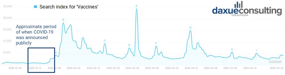 Vaccines search during Coronavirus on Baidu