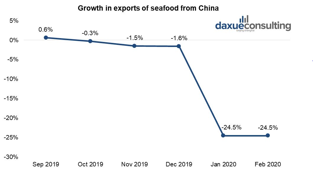 Growth in exports of seafood from China