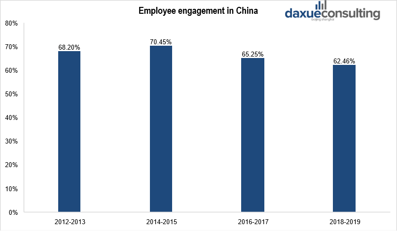 Employee engagement levels in China