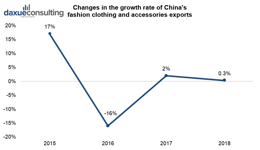 Changes in the growth rate of China's fashion clothing and accessories exports