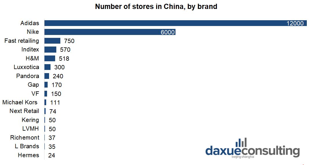 Number of stores in China by brand