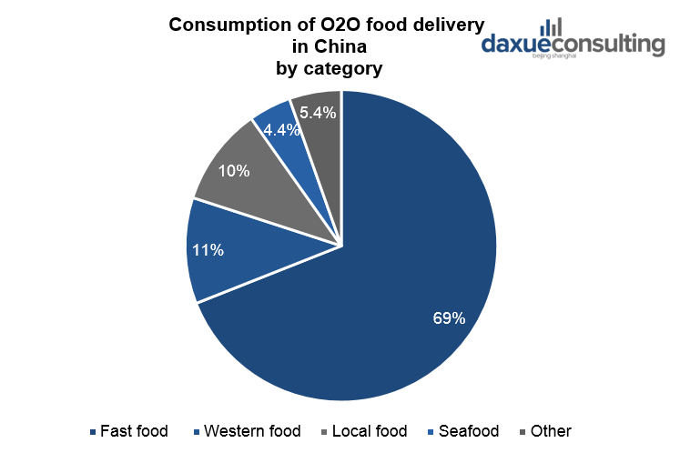Consumption of O2O food delivery in China