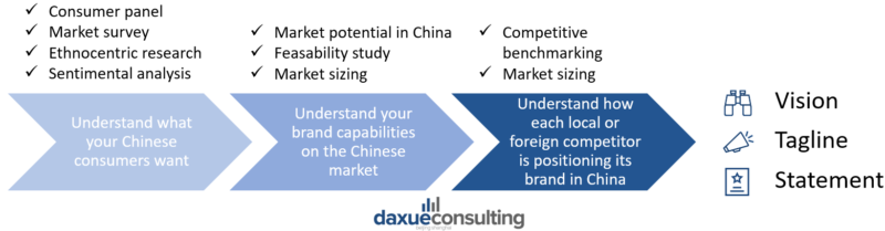 How to assess the potential of a brand in China