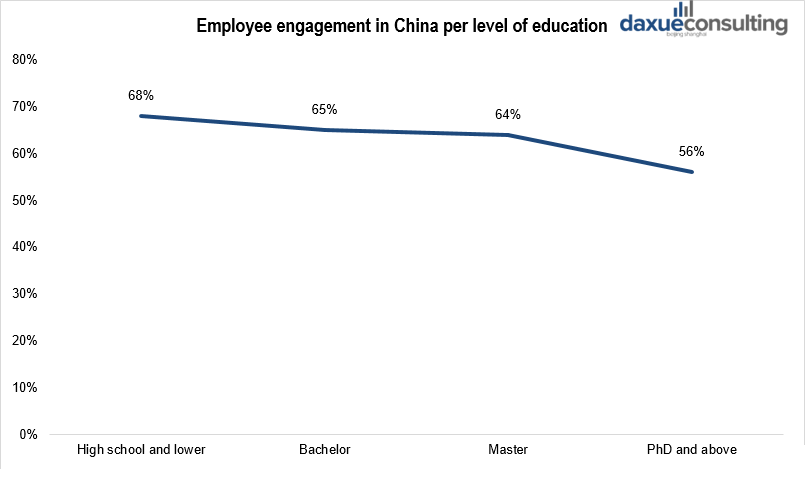 Employee engagement in China per level of education