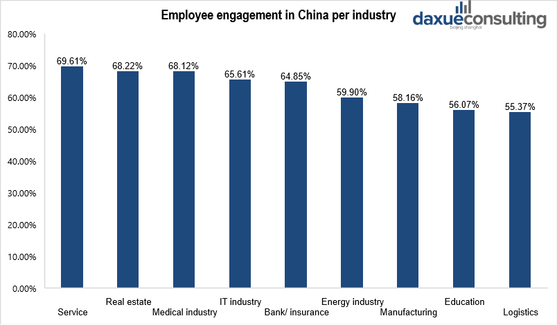 Employee engagement in China per industry