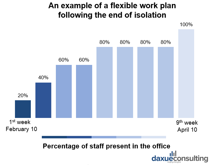 Chinese workplaces adopted flexible workplaces to suppress COVID-19