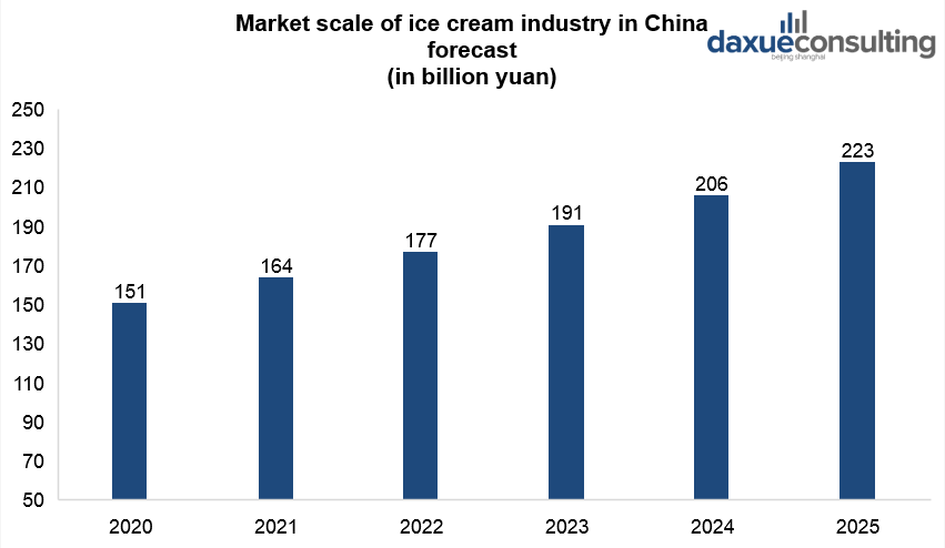 Market scale of ice-cream industry in China