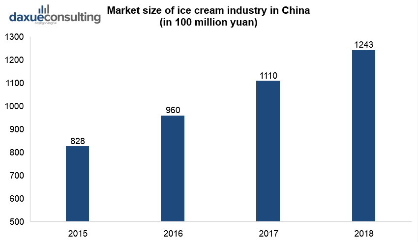 Market size of ice cream industry in China