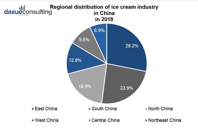 Regional distribution of ice cream industry in China