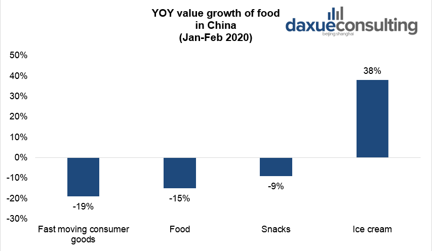 YOY value growth of food in China
