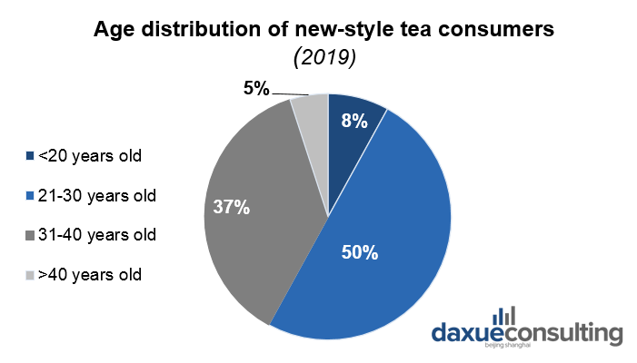 Age distribution of new-style tea consumers