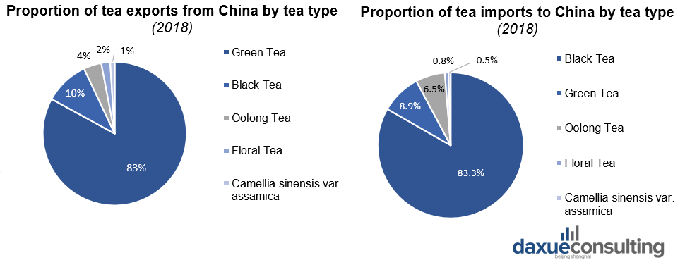 Proportion of tea exports/imports by tea type