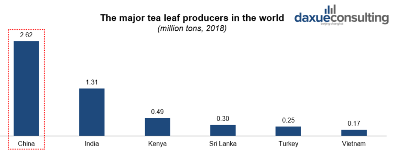 Tea market in China report by daxue consulting. China is the major tea leaf producer in the world