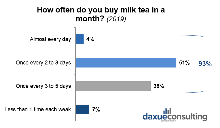Milk tea consumption in China