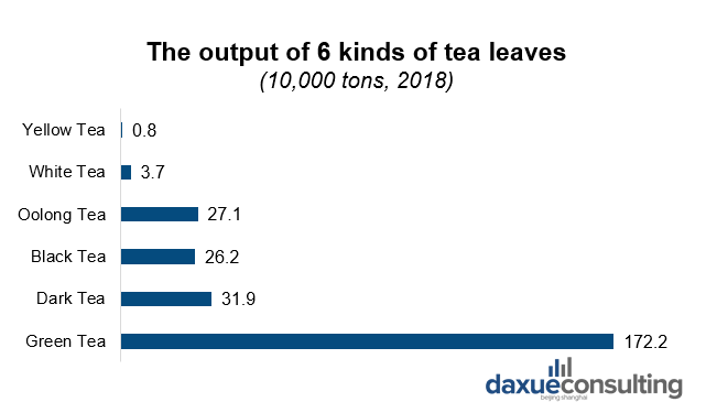 Tea market in China report by daxue consulting. Green tea has the biggest output in the Chinese market