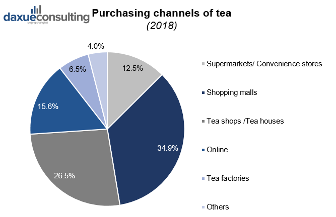 Purchasing channels of tea in China