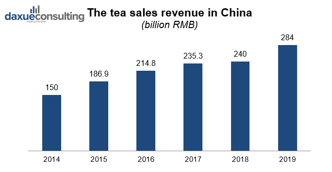 Tea market in China report by daxue consulting. The tea sales revenue in China