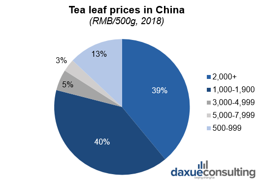 Tea market in China report by daxue consulting. Tea leaf prices in China