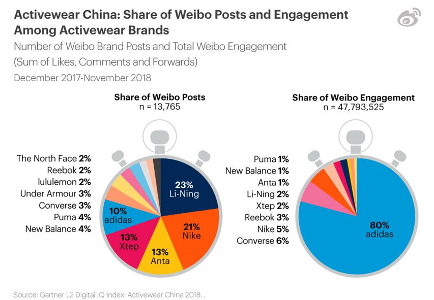 social media activity of sportswear brands in China