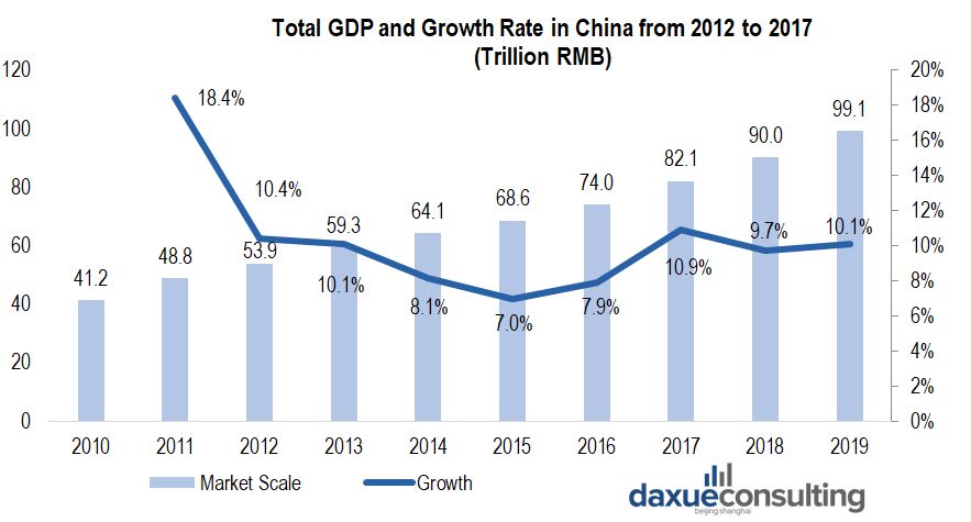 China's GDP]