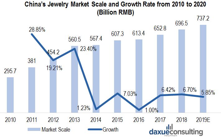 China's jewelry market size