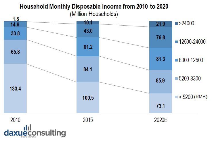 China's household monthly disposable income