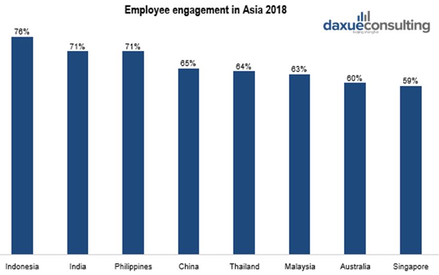 Employee engagement in Asia