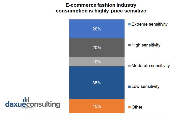 E-commerce fashion industry consumption is highly price sensitive