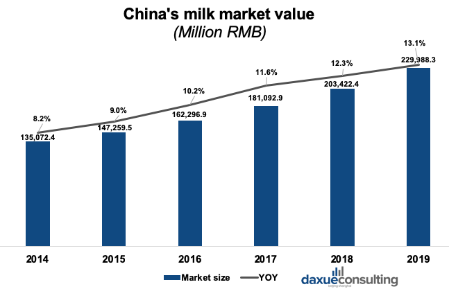 China's milk market value  