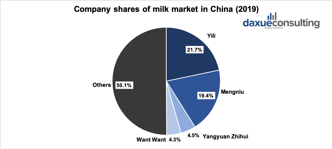 Company Shares of Milk in China