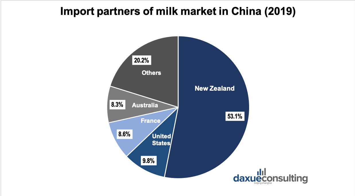 Import partners of milk market in China