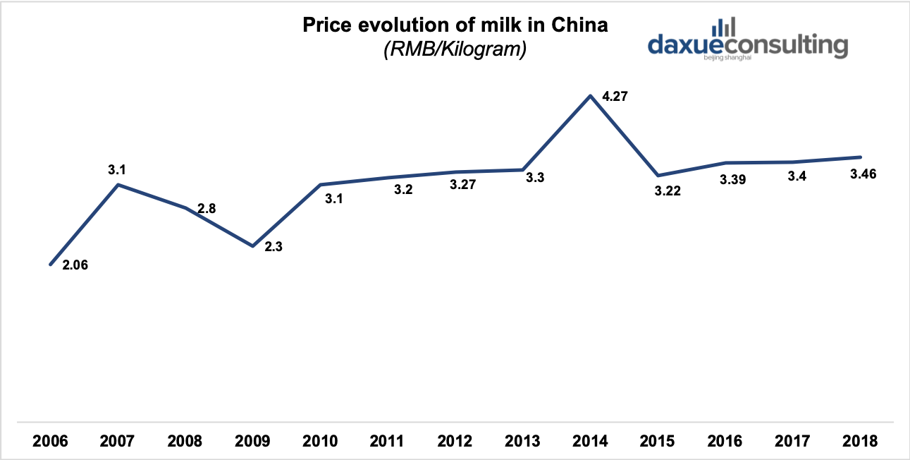 Price evolution of milk in China  