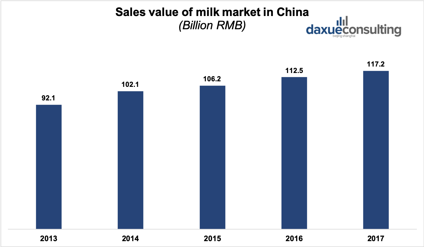 Sales value of milk in China  