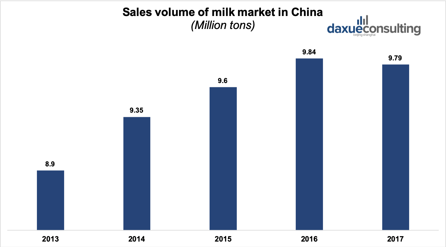 Sales volume of milk market in China  