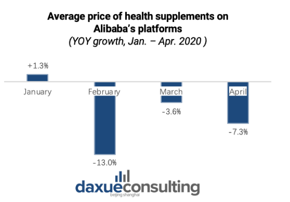  Changes in Price of health supplements in China during COVID-19